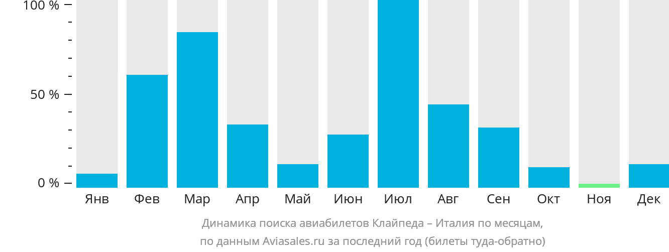 Динамика поиска авиабилетов из Клайпеды в Италию по месяцам