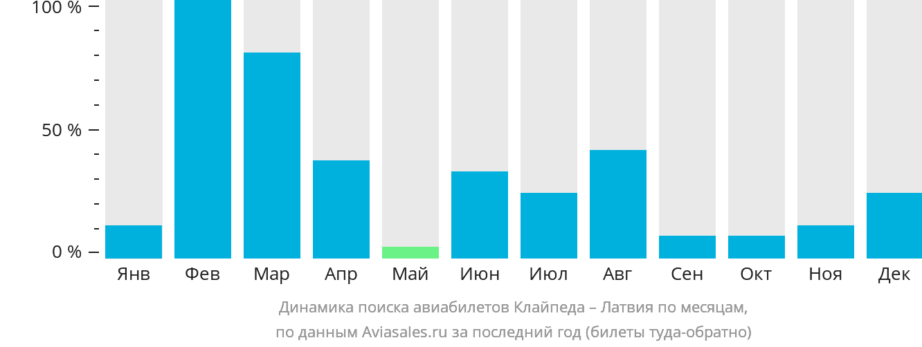Динамика поиска авиабилетов из Клайпеды в Латвию по месяцам