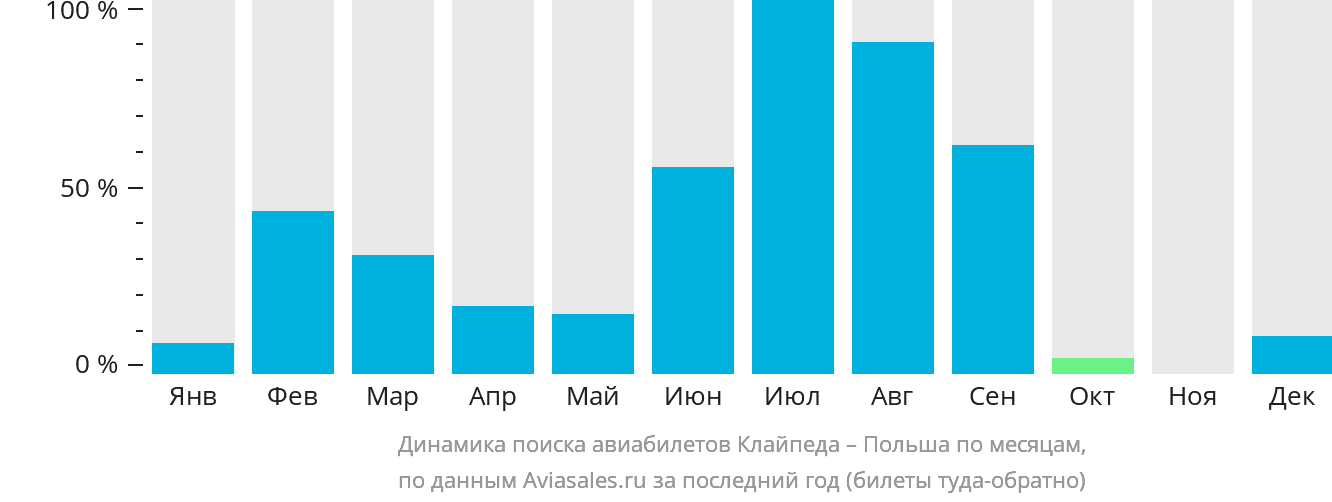 Динамика поиска авиабилетов из Клайпеды в Польшу по месяцам