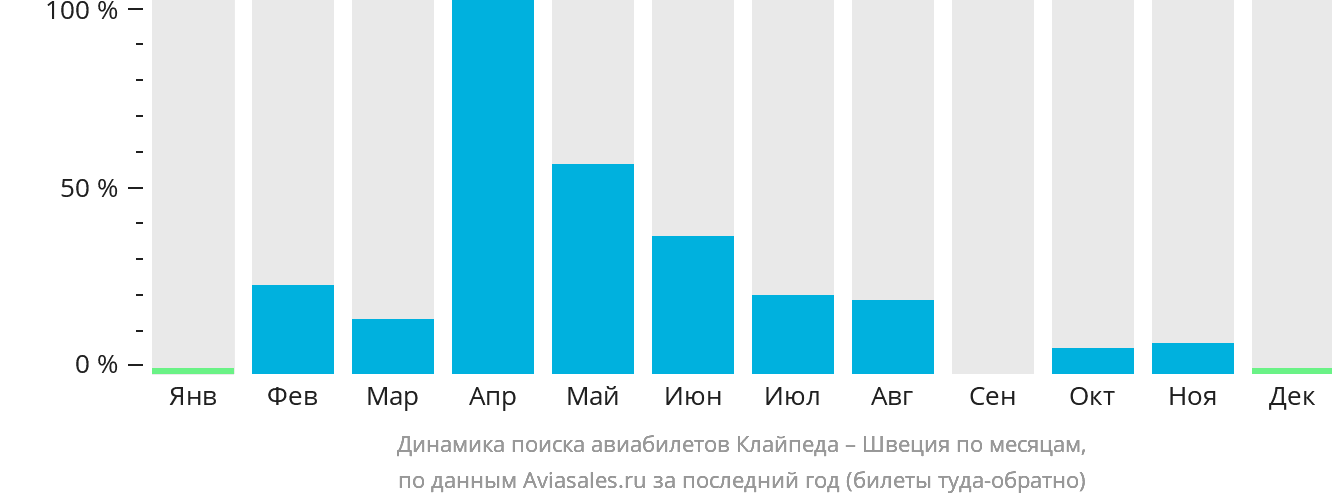 Динамика поиска авиабилетов из Клайпеды в Швецию по месяцам