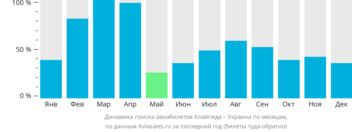 Динамика поиска авиабилетов из Клайпеды в Украину по месяцам