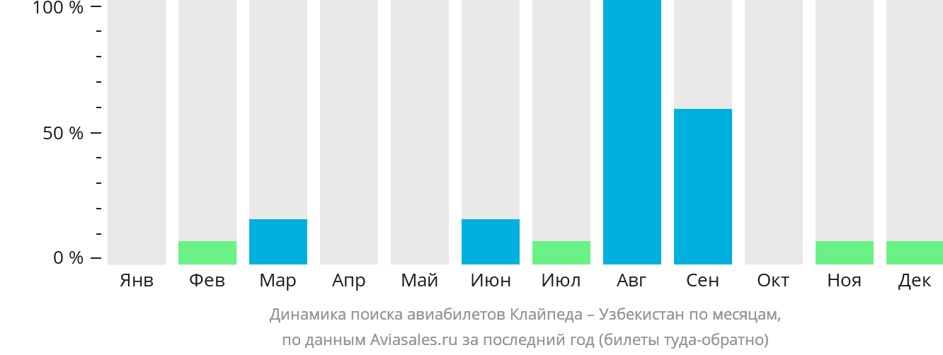 Динамика поиска авиабилетов из Клайпеды в Узбекистан по месяцам
