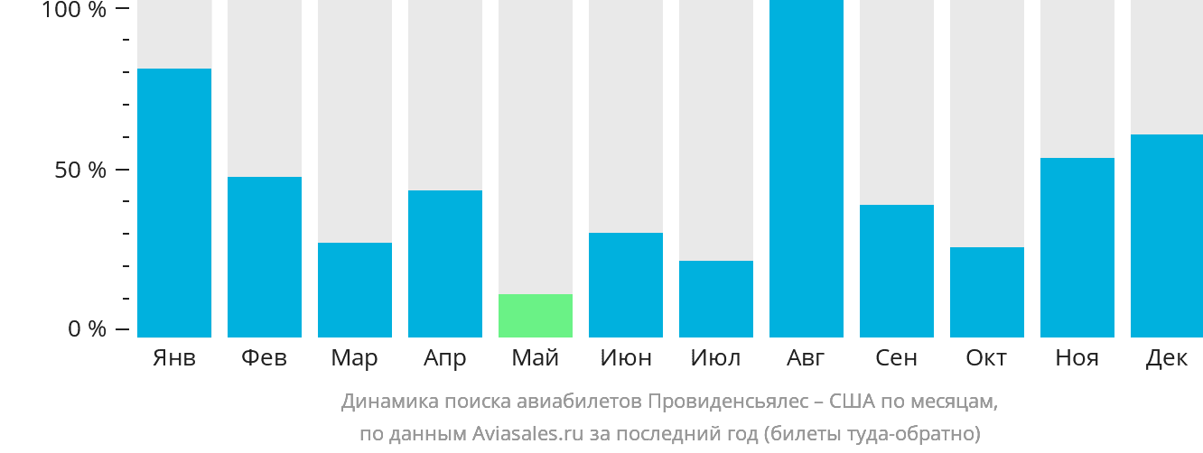 Динамика поиска авиабилетов из Провиденсьялеса в США по месяцам