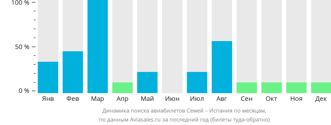 Динамика поиска авиабилетов из Семея в Испанию по месяцам