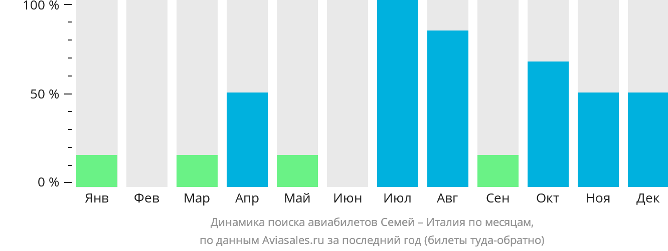 Динамика поиска авиабилетов из Семея в Италию по месяцам