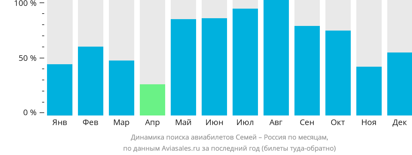 Динамика поиска авиабилетов из Семея в Россию по месяцам