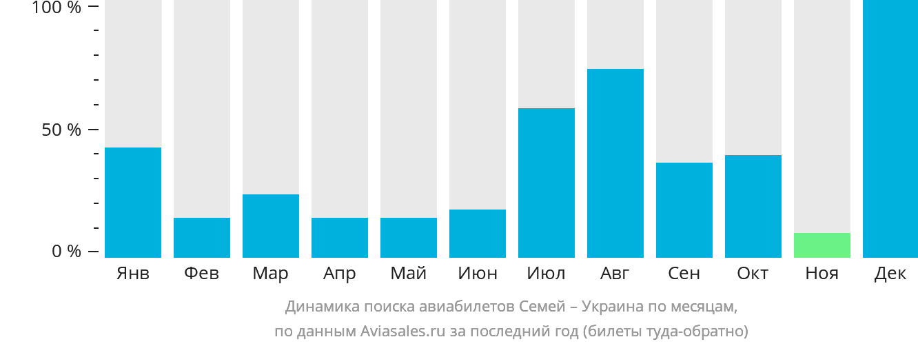 Динамика поиска авиабилетов из Семея в Украину по месяцам