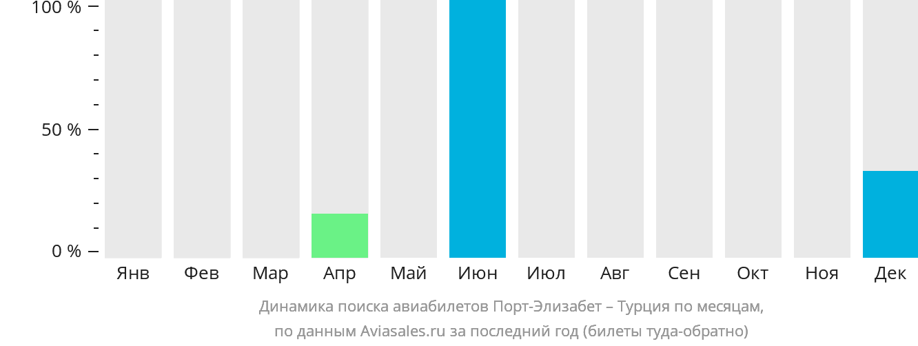 Динамика поиска авиабилетов из Порт-Элизабета в Турцию по месяцам