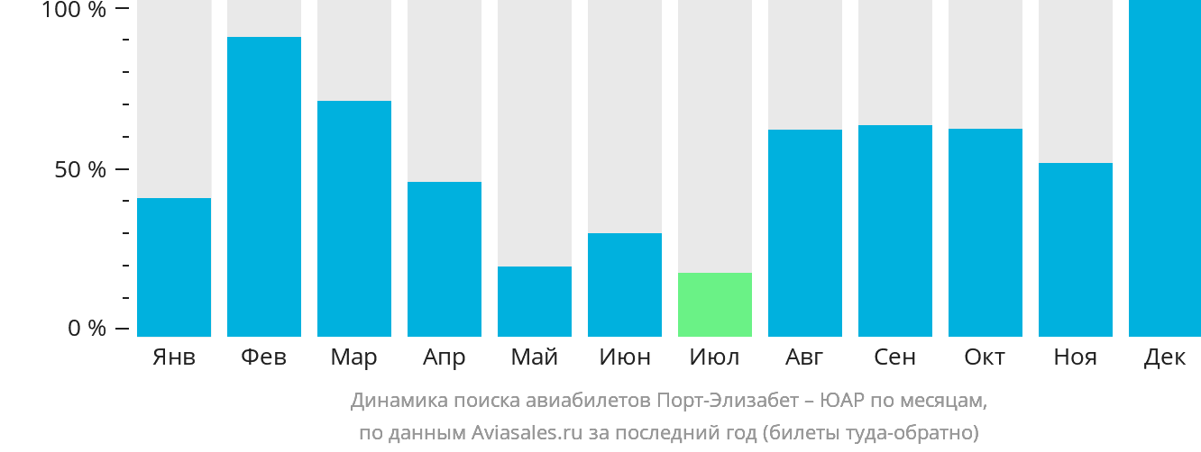 Динамика поиска авиабилетов из Порт-Элизабета в ЮАР по месяцам