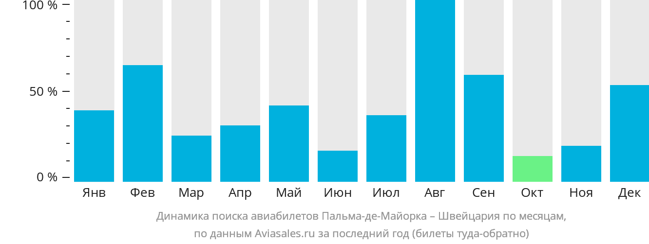 Динамика поиска авиабилетов из Пальма-де-Майорки в Швейцарию по месяцам