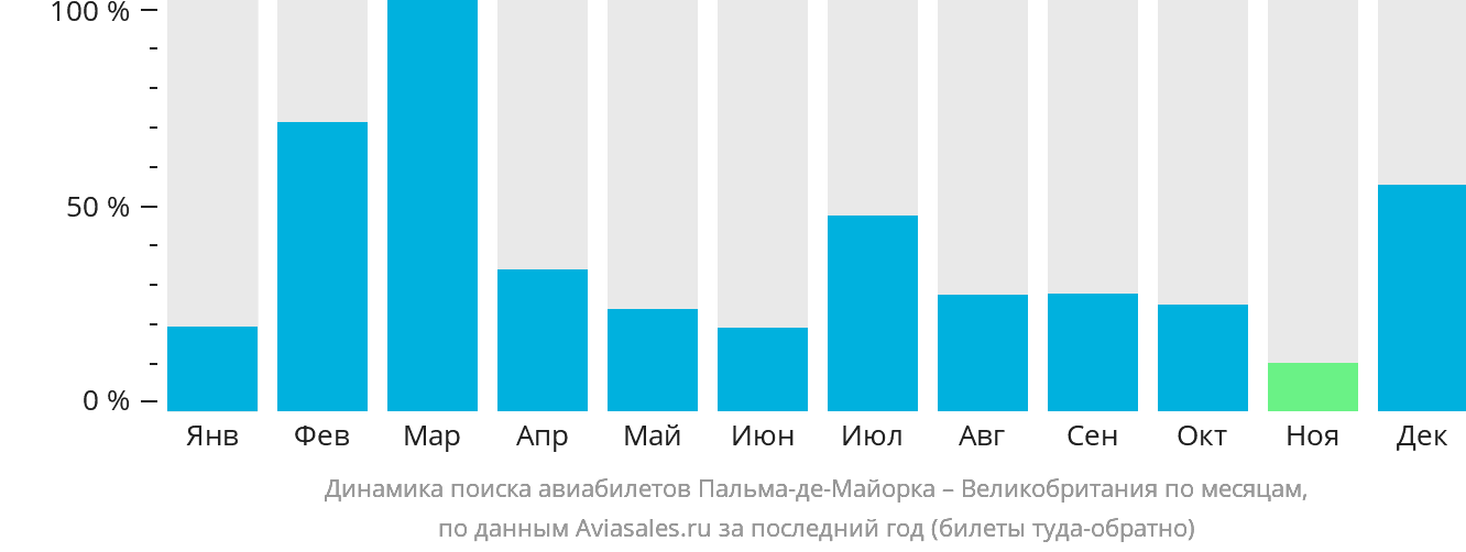 Динамика поиска авиабилетов из Пальма-де-Майорки в Великобританию по месяцам