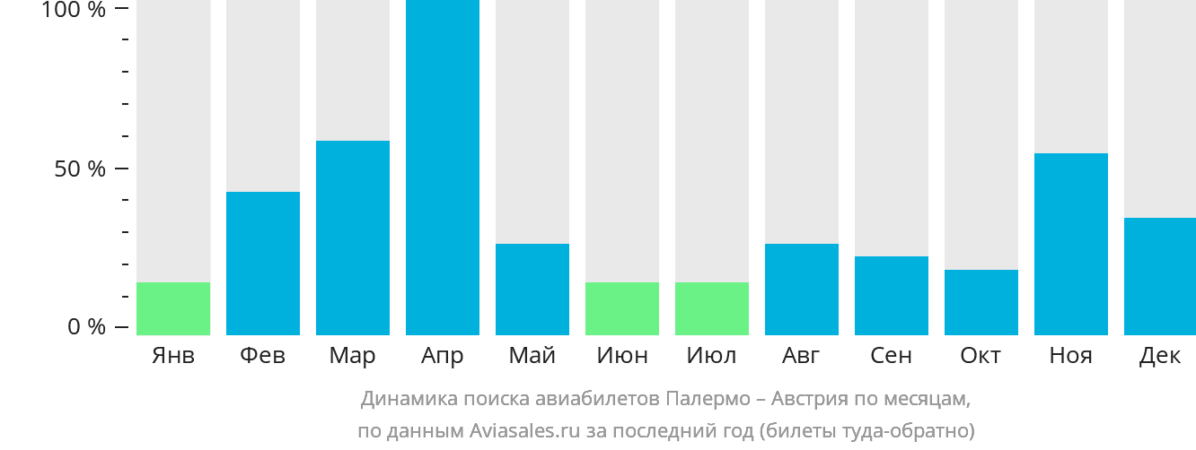 Динамика поиска авиабилетов из Палермо в Австрию по месяцам