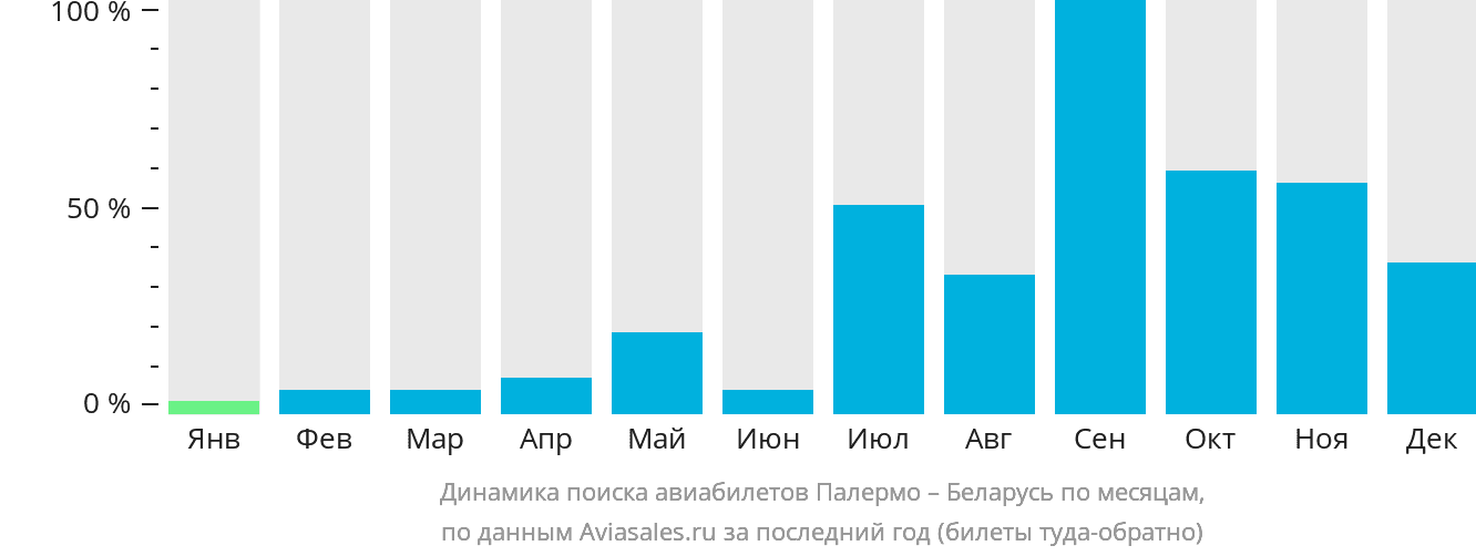 Динамика поиска авиабилетов из Палермо в Беларусь по месяцам