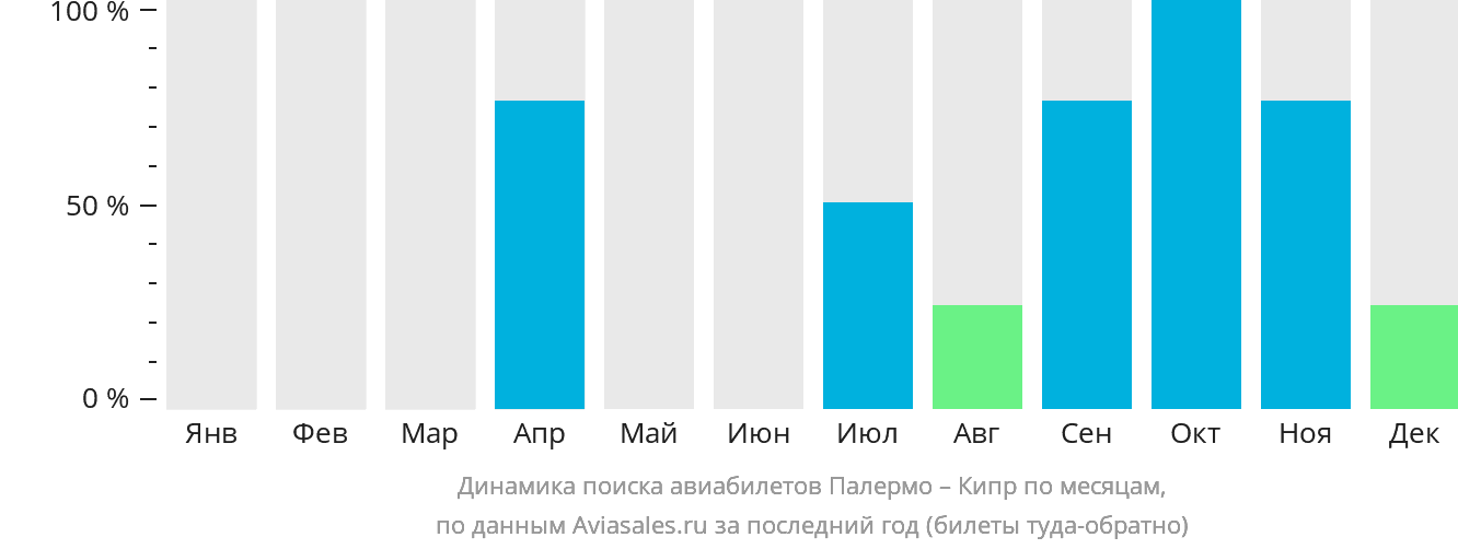 Динамика поиска авиабилетов из Палермо на Кипр по месяцам