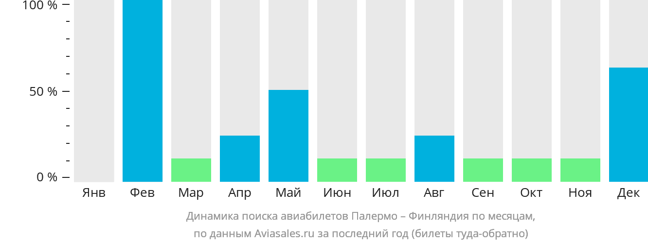 Динамика поиска авиабилетов из Палермо в Финляндию по месяцам