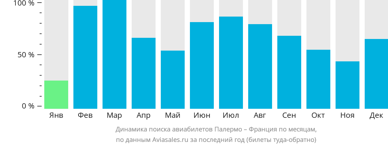 Динамика поиска авиабилетов из Палермо во Францию по месяцам