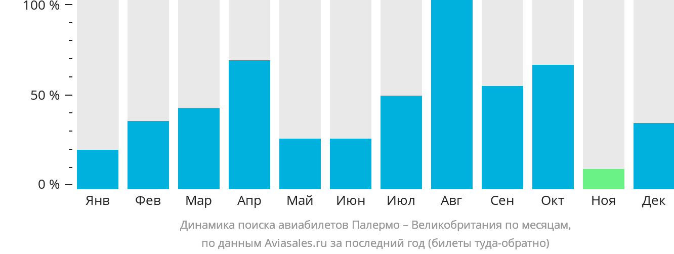 Динамика поиска авиабилетов из Палермо в Великобританию по месяцам
