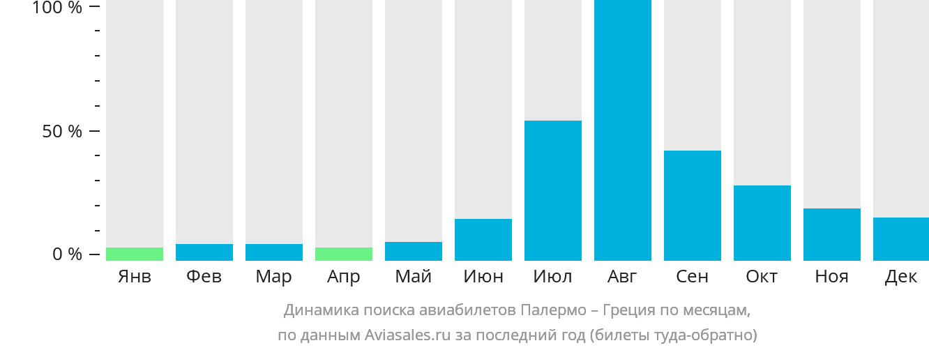 Динамика поиска авиабилетов из Палермо в Грецию по месяцам