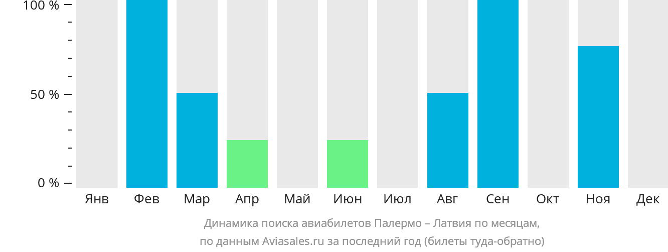 Динамика поиска авиабилетов из Палермо в Латвию по месяцам