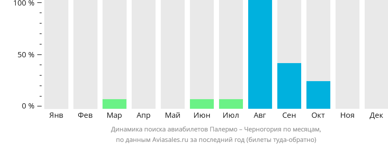 Динамика поиска авиабилетов из Палермо в Черногорию по месяцам