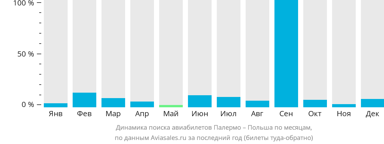 Динамика поиска авиабилетов из Палермо в Польшу по месяцам