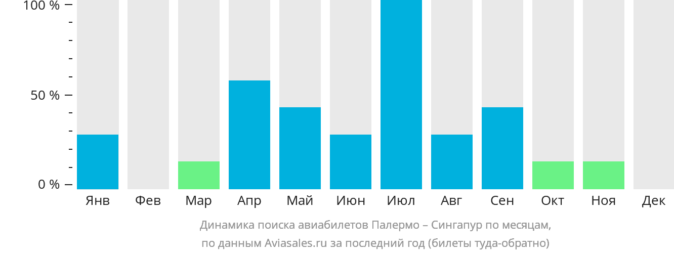 Динамика поиска авиабилетов из Палермо в Сингапур по месяцам