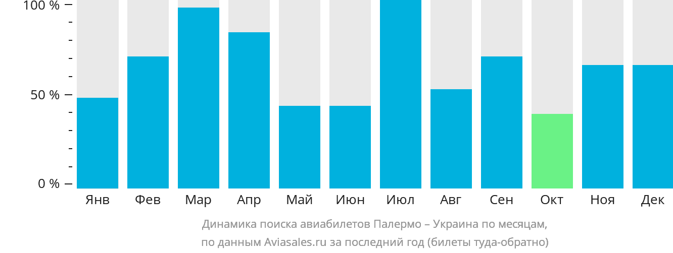 Динамика поиска авиабилетов из Палермо в Украину по месяцам