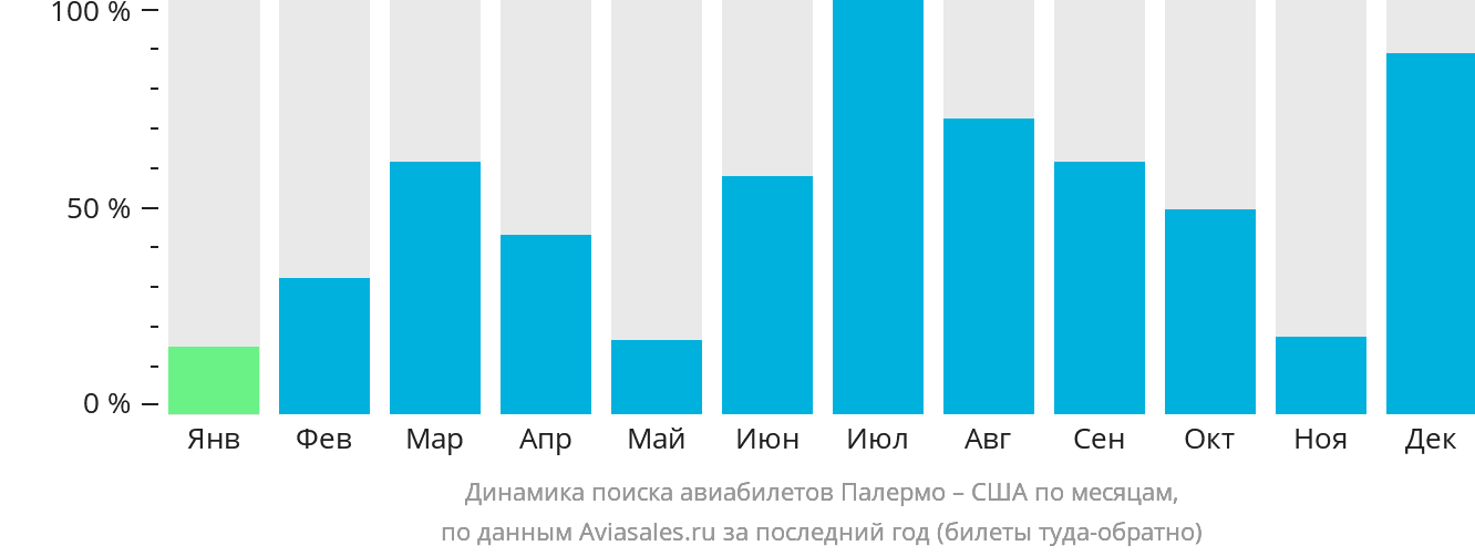 Динамика поиска авиабилетов из Палермо в США по месяцам