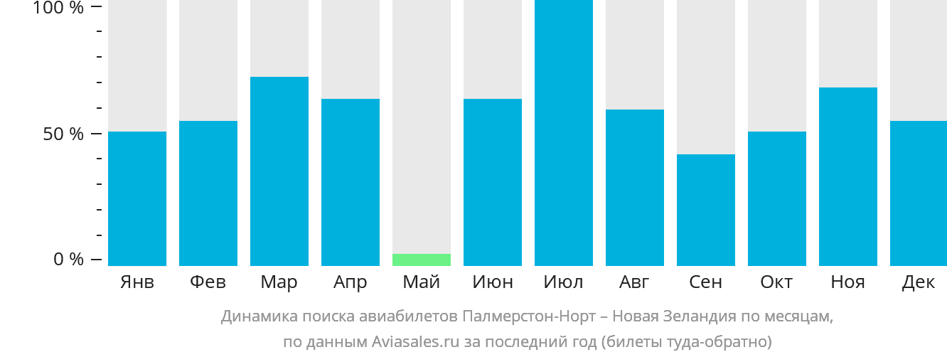 Динамика поиска авиабилетов из Палмерстон-Норт в Новую Зеландию по месяцам