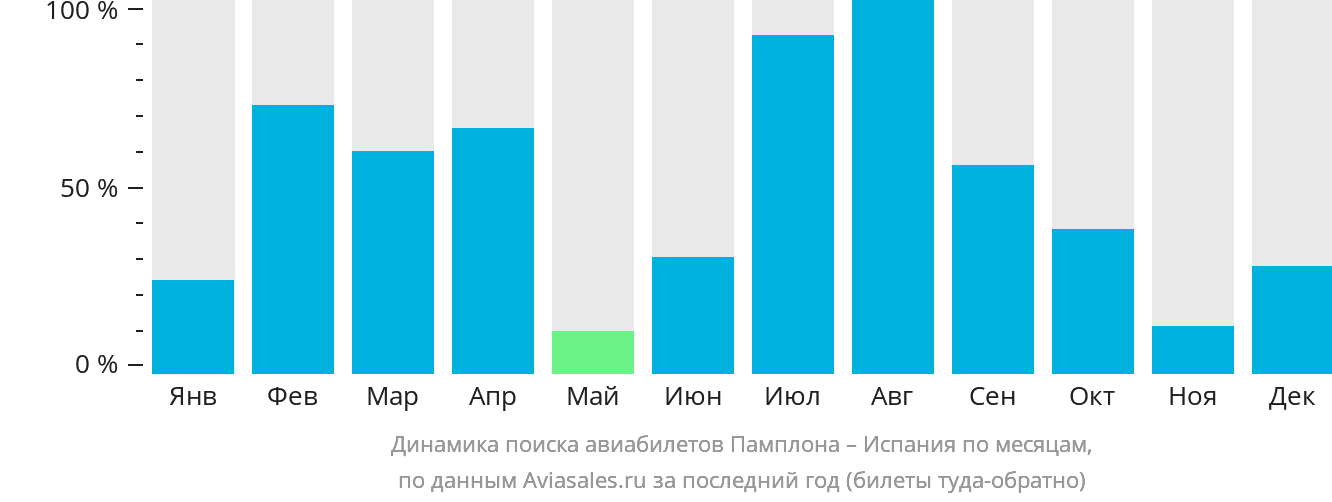 Динамика поиска авиабилетов из Памплоны в Испанию по месяцам
