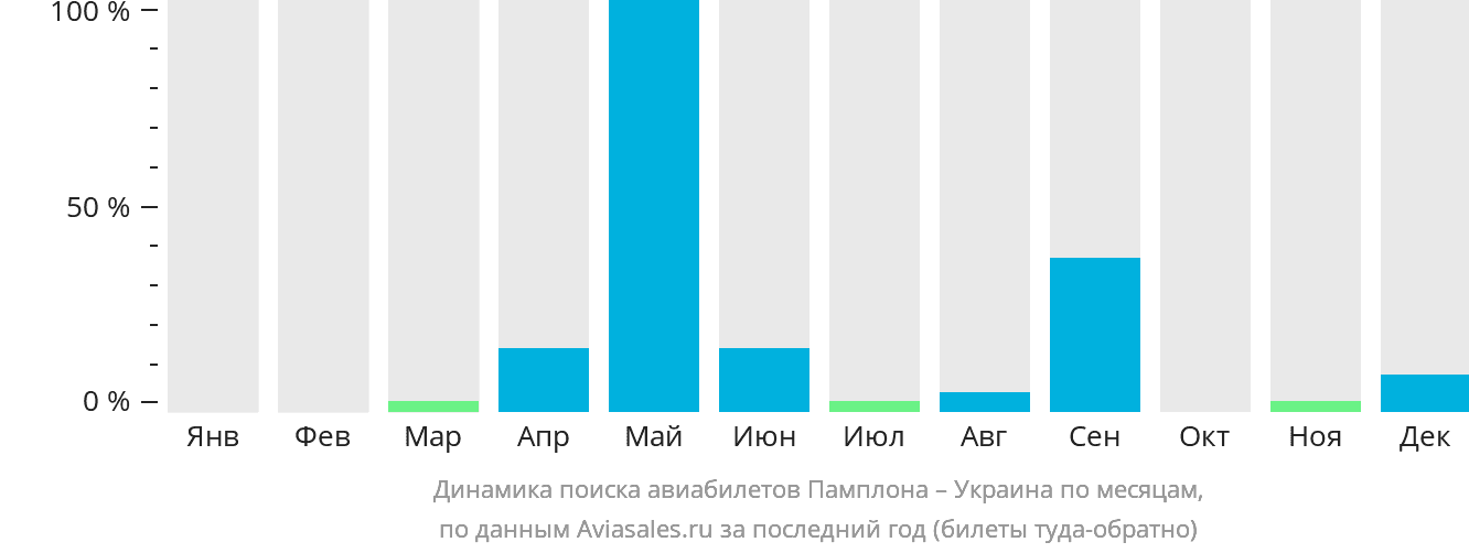 Динамика поиска авиабилетов из Памплоны в Украину по месяцам