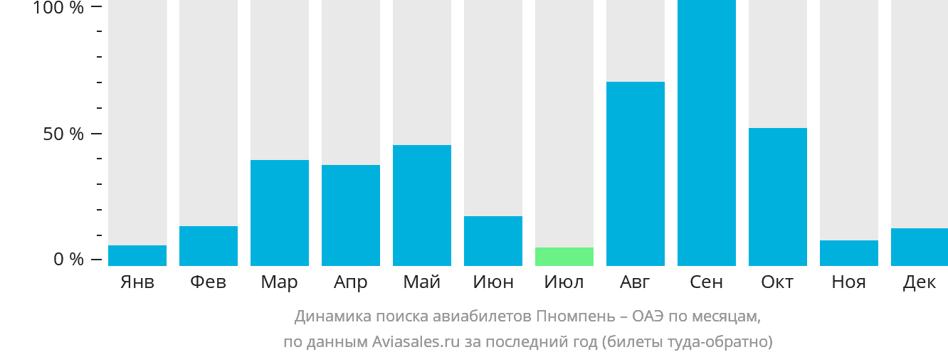 Динамика поиска авиабилетов из Пномпеня в ОАЭ по месяцам