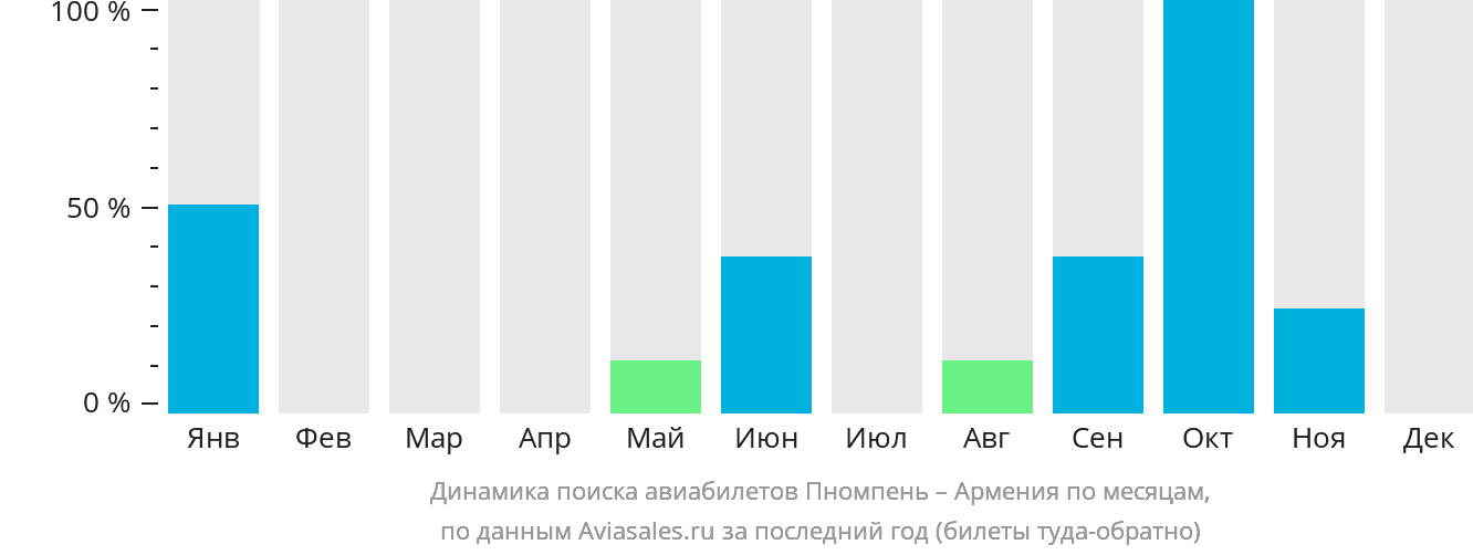 Динамика поиска авиабилетов из Пномпеня в Армению по месяцам