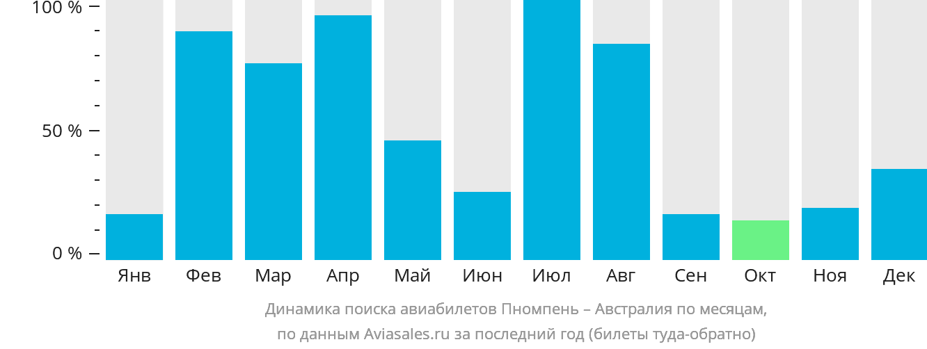Динамика поиска авиабилетов из Пномпеня в Австралию по месяцам