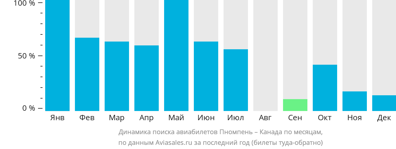 Динамика поиска авиабилетов из Пномпеня в Канаду по месяцам