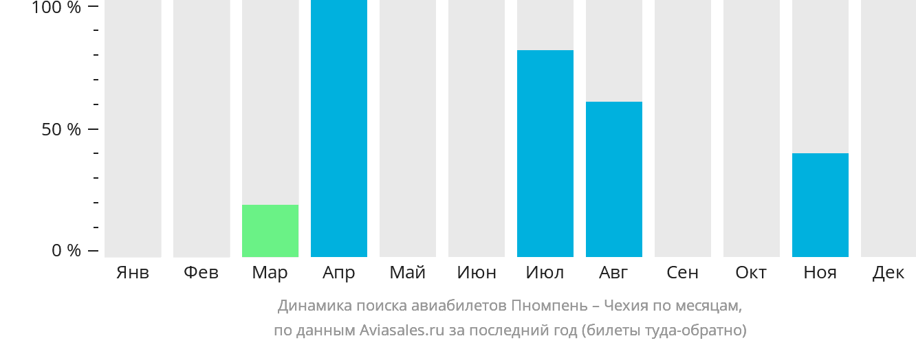 Динамика поиска авиабилетов из Пномпеня в Чехию по месяцам