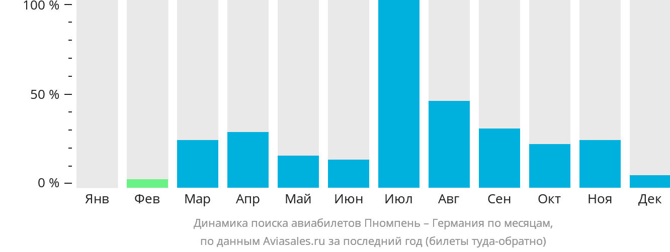 Динамика поиска авиабилетов из Пномпеня в Германию по месяцам