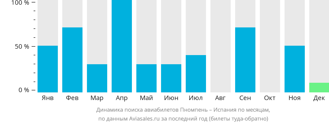 Динамика поиска авиабилетов из Пномпеня в Испанию по месяцам