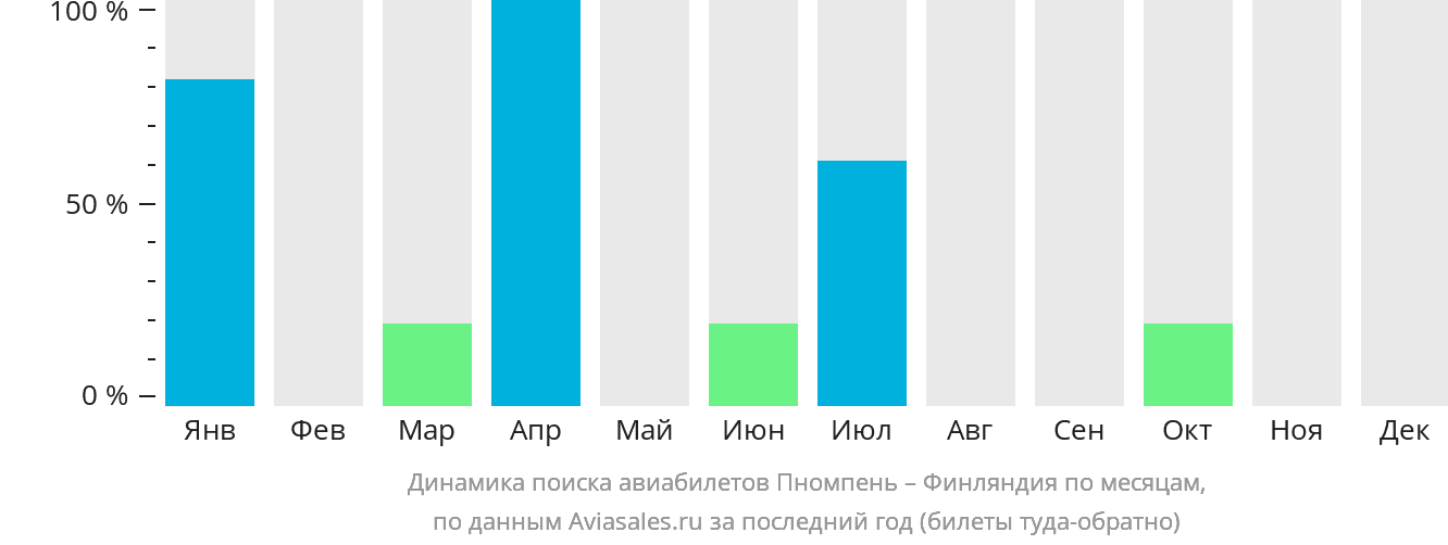 Динамика поиска авиабилетов из Пномпеня в Финляндию по месяцам