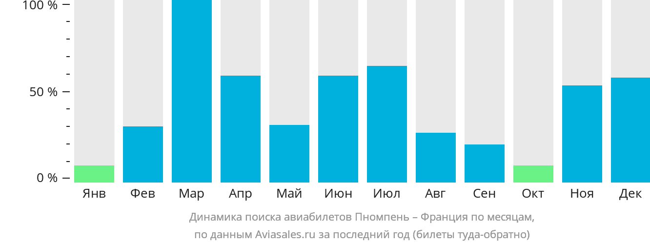Динамика поиска авиабилетов из Пномпеня во Францию по месяцам