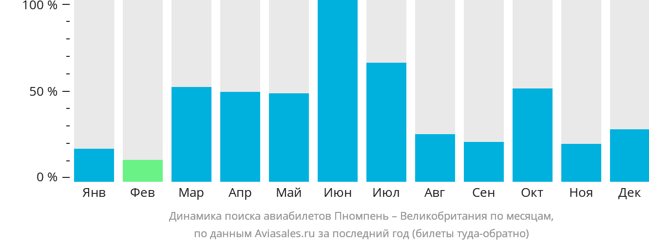 Динамика поиска авиабилетов из Пномпеня в Великобританию по месяцам
