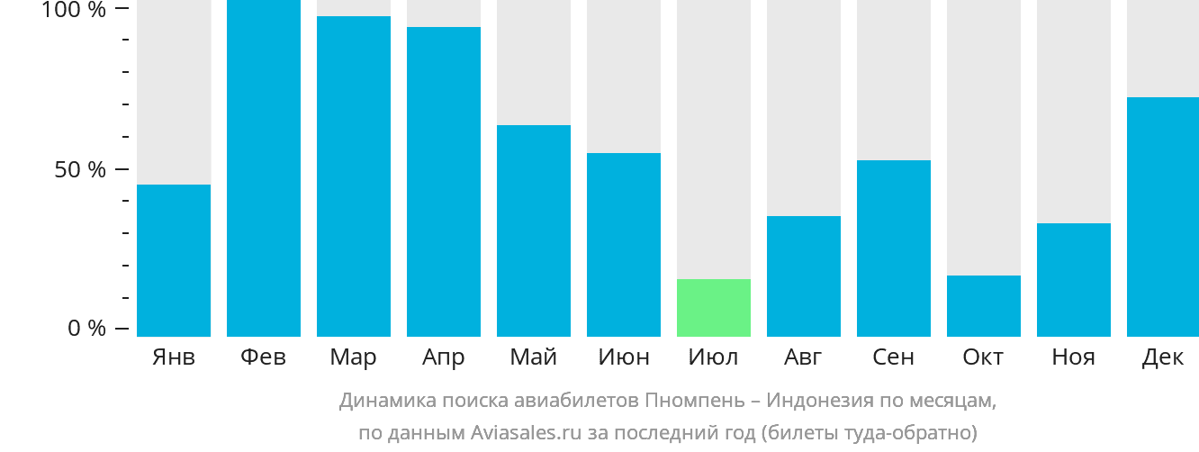 Динамика поиска авиабилетов из Пномпеня в Индонезию по месяцам
