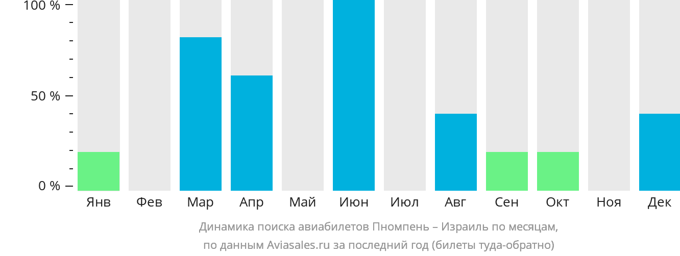 Динамика поиска авиабилетов из Пномпеня в Израиль по месяцам