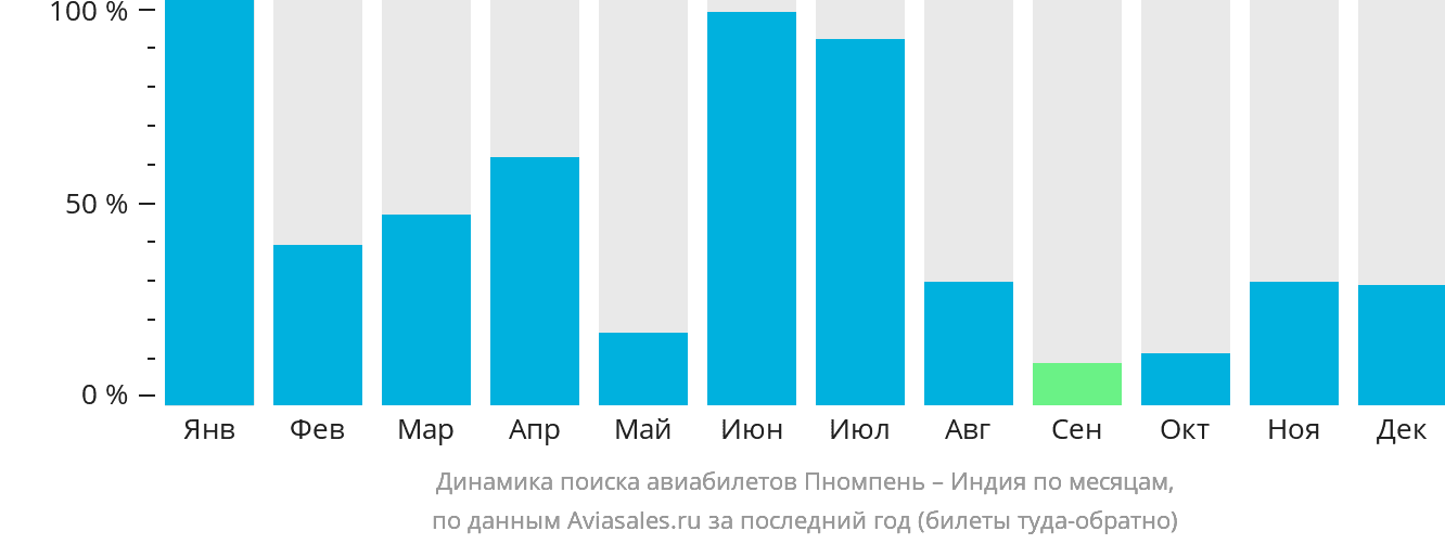 Динамика поиска авиабилетов из Пномпеня в Индию по месяцам