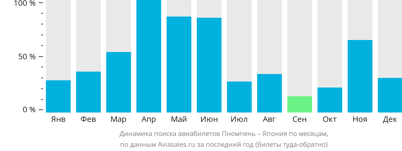 Динамика поиска авиабилетов из Пномпеня в Японию по месяцам
