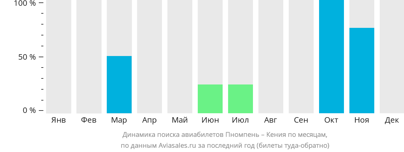 Динамика поиска авиабилетов из Пномпеня в Кению по месяцам