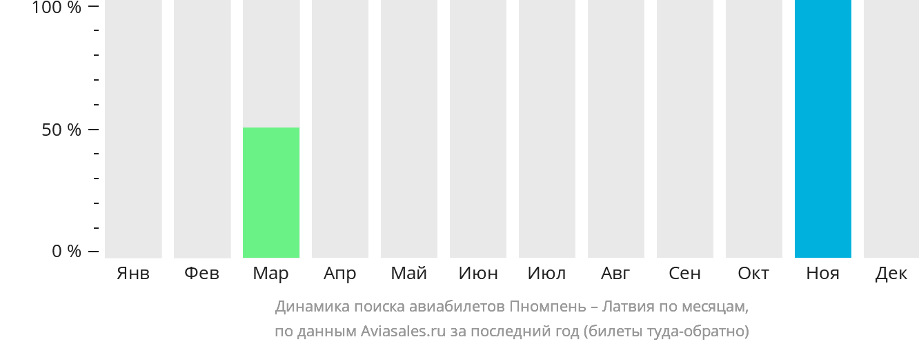 Динамика поиска авиабилетов из Пномпеня в Латвию по месяцам