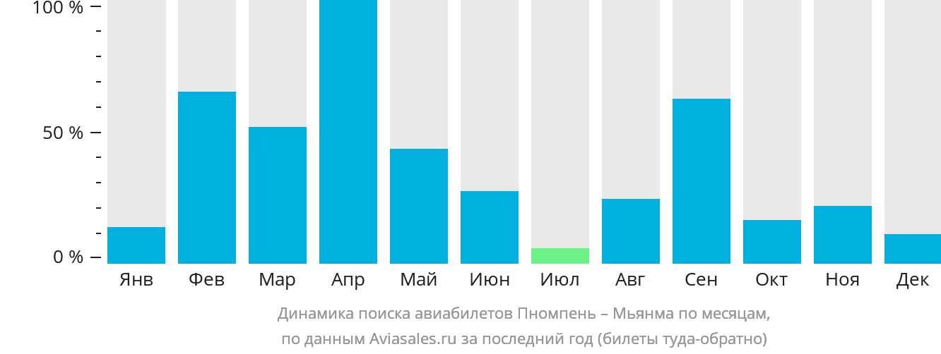 Динамика поиска авиабилетов из Пномпеня в Мьянму по месяцам