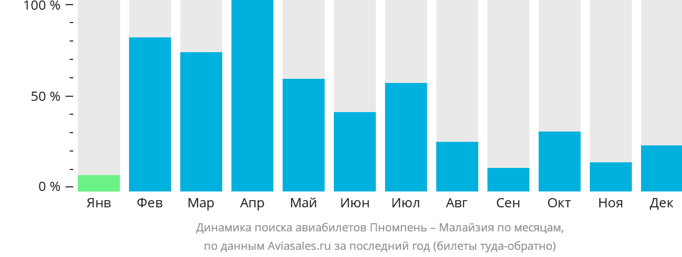 Динамика поиска авиабилетов из Пномпеня в Малайзию по месяцам