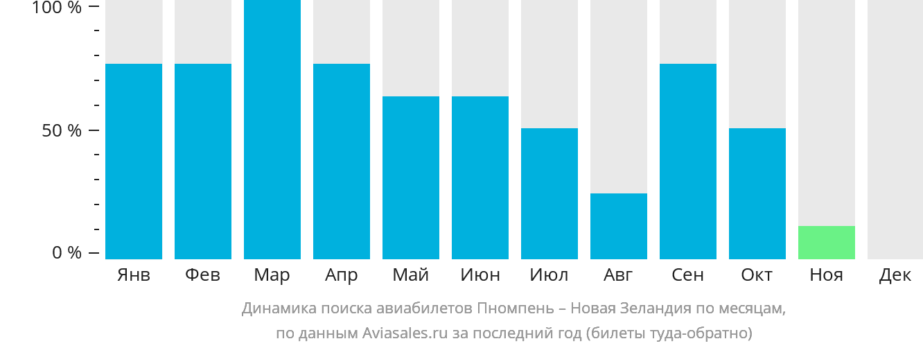 Динамика поиска авиабилетов из Пномпеня в Новую Зеландию по месяцам